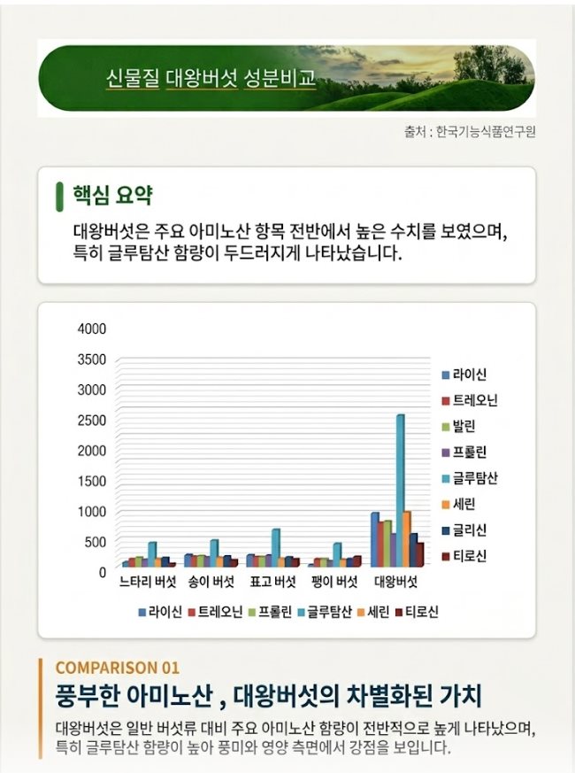 신물질 대왕버섯 성분비교 — 아미노산 함량 비교 차트